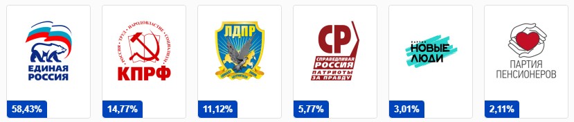 Проголосовали за свое будущее  В Волгоградской области завершились выборы в Госдуму